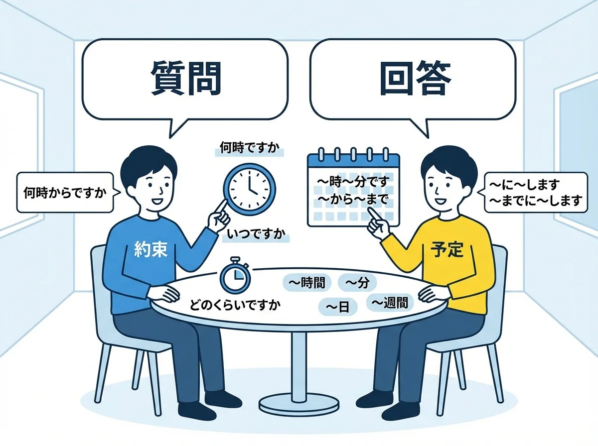 時間句型
