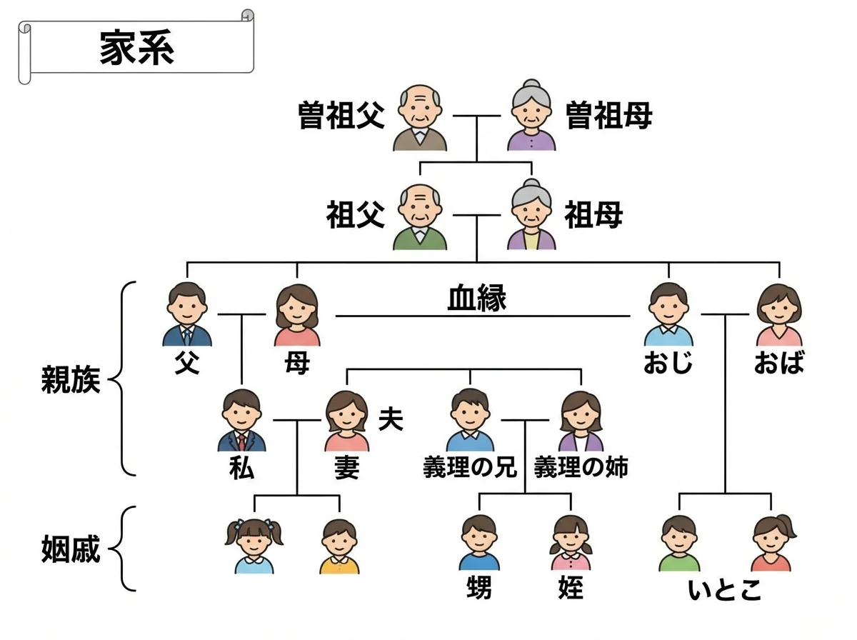 親戚關係