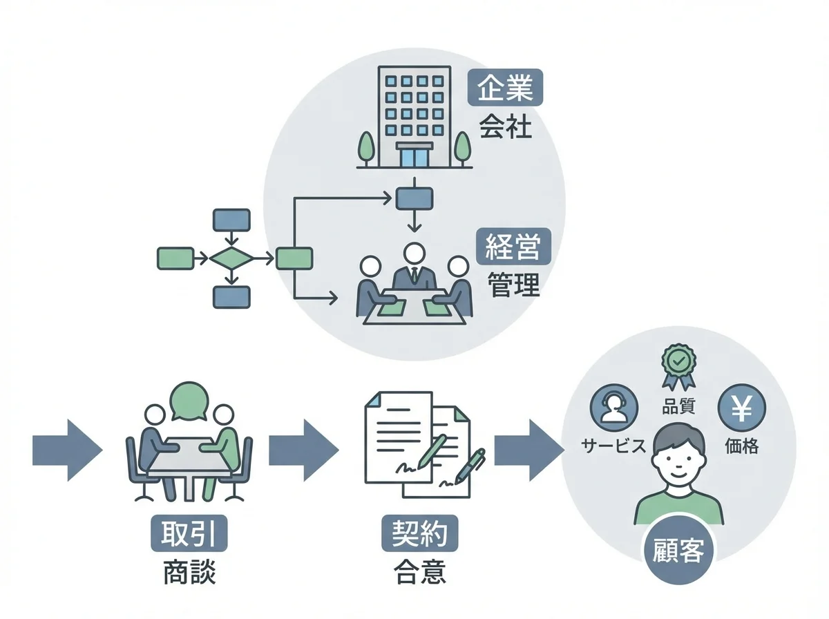 商業活動