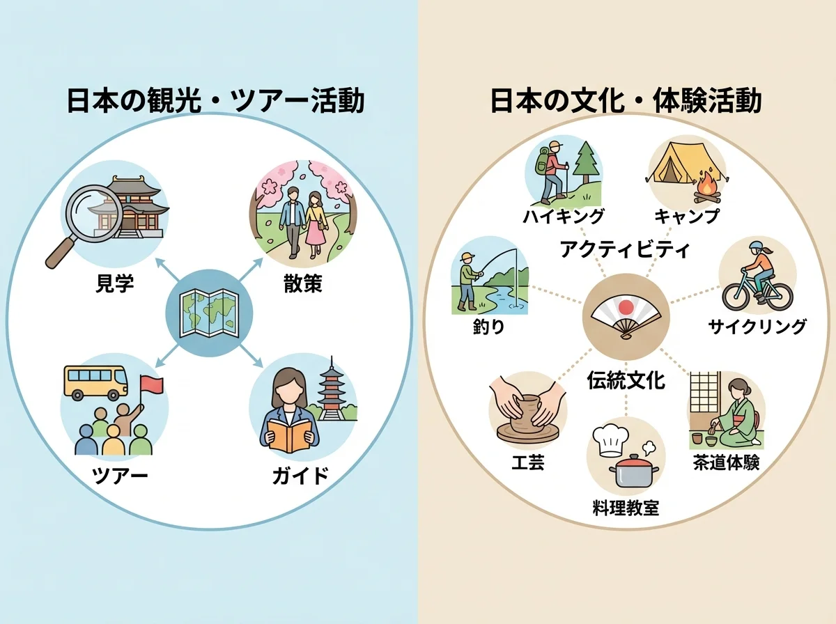 旅遊活動