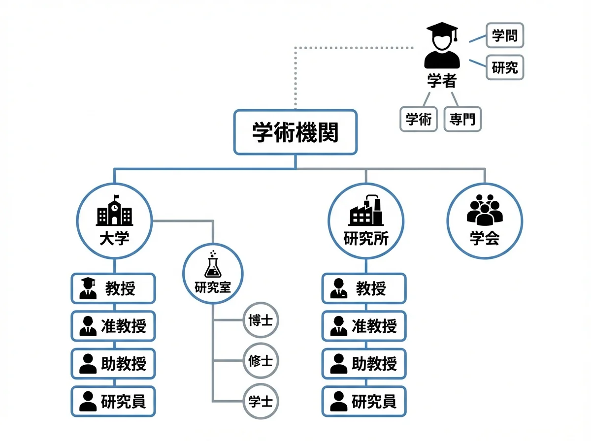 學術用語