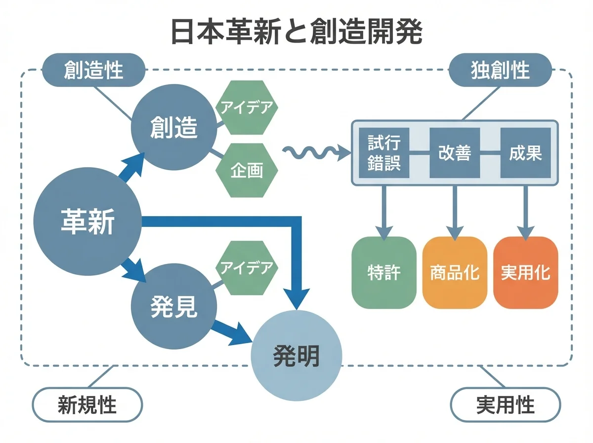創新表達